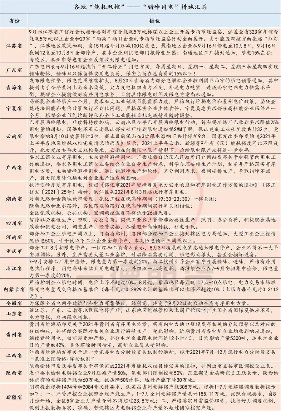 能源雙控政策加碼，多省工廠限電停產(chǎn)