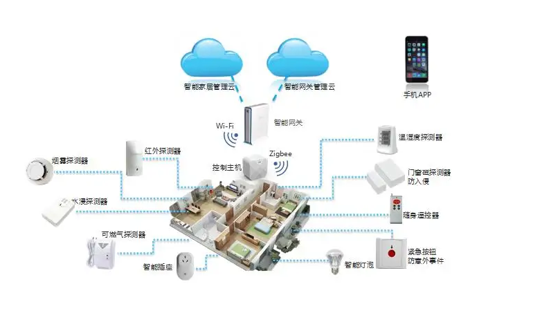 網(wǎng)關在智能家居中的作用